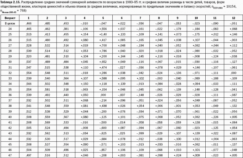 Российское общество: потребление, коммуникация и принятие решений. 1967-2004 годы _41.png