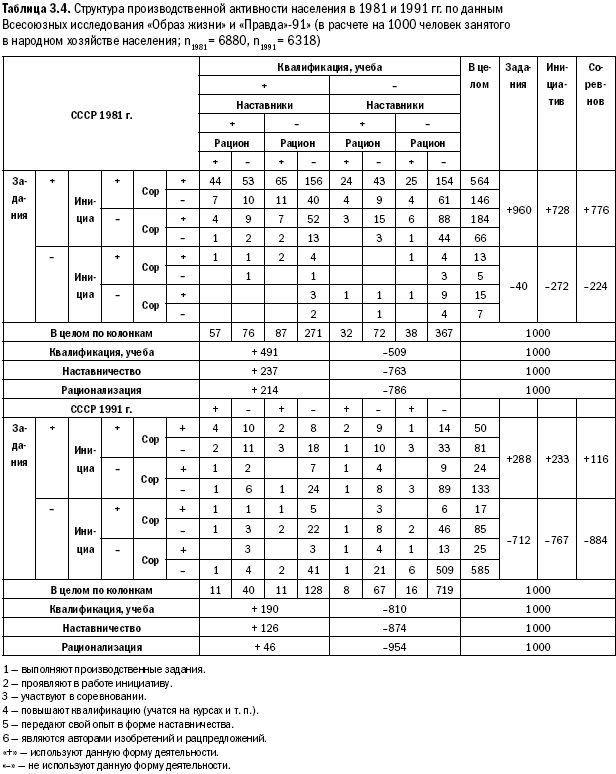 Российское общество: потребление, коммуникация и принятие решений. 1967-2004 годы _66.png