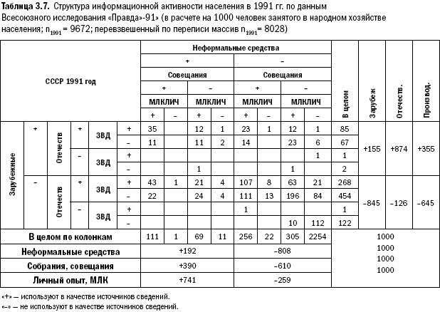 Российское общество: потребление, коммуникация и принятие решений. 1967-2004 годы _73.png