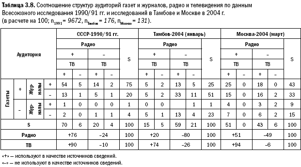 Российское общество: потребление, коммуникация и принятие решений. 1967-2004 годы _74.png