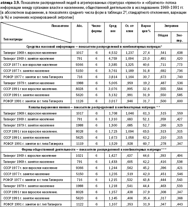 Российское общество: потребление, коммуникация и принятие решений. 1967-2004 годы _76.png