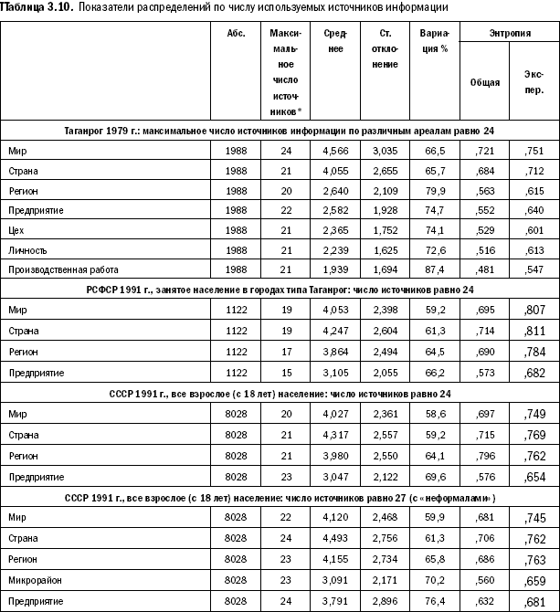 Российское общество: потребление, коммуникация и принятие решений. 1967-2004 годы _77.png