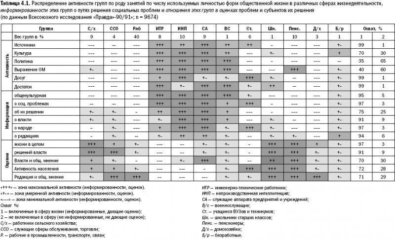 Российское общество: потребление, коммуникация и принятие решений. 1967-2004 годы _78.png