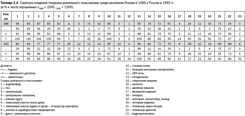 Российское общество: потребление, коммуникация и принятие решений. 1967-2004 годы _81.png