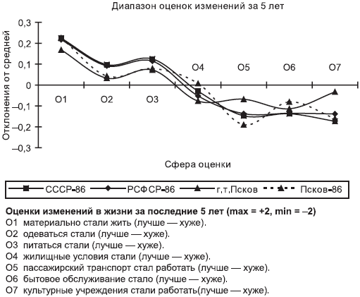 Российское общество: потребление, коммуникация и принятие решений. 1967-2004 годы _83.png