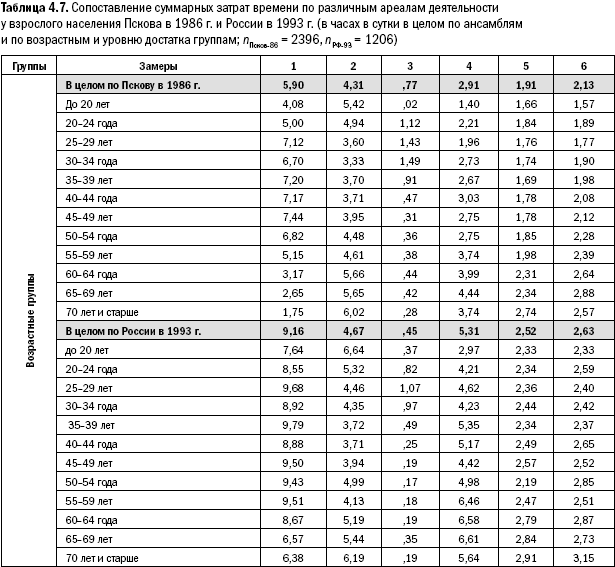 Российское общество: потребление, коммуникация и принятие решений. 1967-2004 годы _85.png