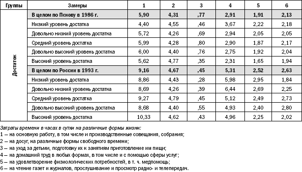 Российское общество: потребление, коммуникация и принятие решений. 1967-2004 годы _86.png