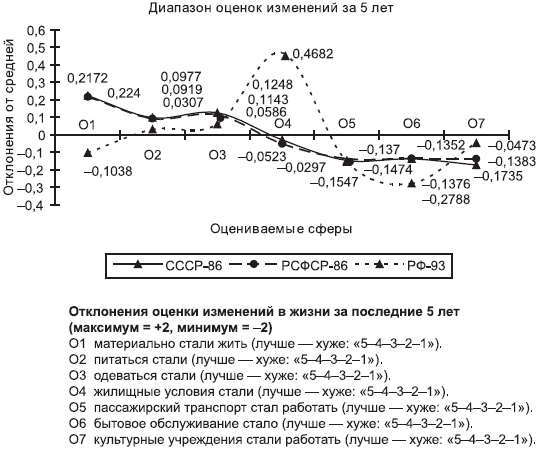 Российское общество: потребление, коммуникация и принятие решений. 1967-2004 годы _90.png