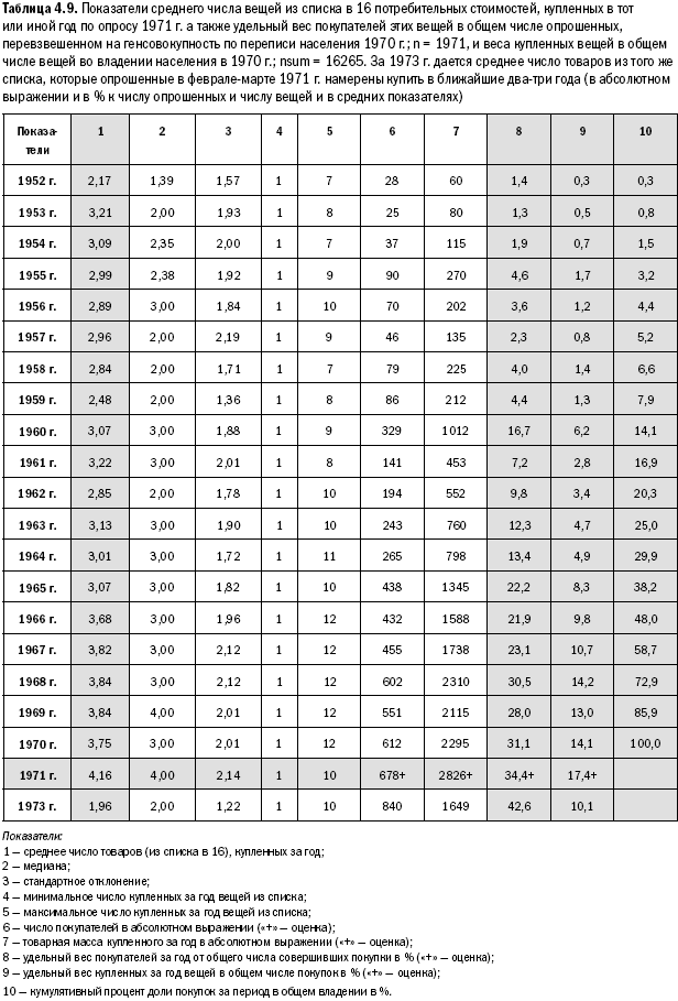 Российское общество: потребление, коммуникация и принятие решений. 1967-2004 годы _92.png