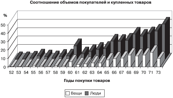 Российское общество: потребление, коммуникация и принятие решений. 1967-2004 годы _93.png