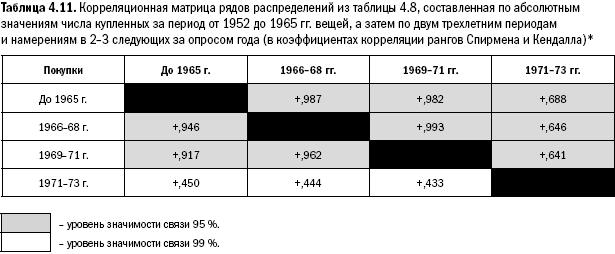 Российское общество: потребление, коммуникация и принятие решений. 1967-2004 годы _95.png