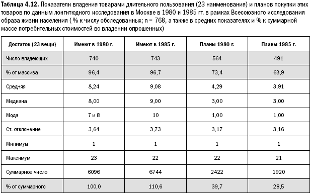 Российское общество: потребление, коммуникация и принятие решений. 1967-2004 годы _96.png