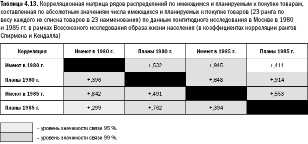 Российское общество: потребление, коммуникация и принятие решений. 1967-2004 годы _97.png