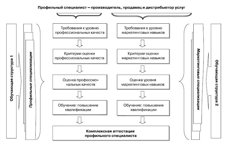 Маркетинг услуг. Настольная книга российского маркетолога практика _144.jpg