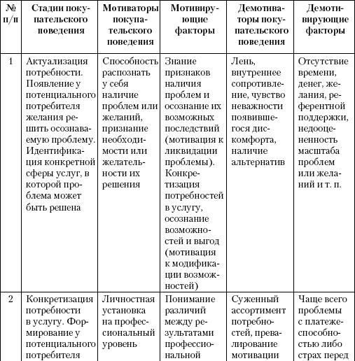 Маркетинг услуг. Настольная книга российского маркетолога практика _157.jpg