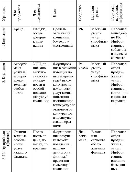 Маркетинг услуг. Настольная книга российского маркетолога практика _213.jpg