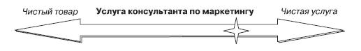 Маркетинг услуг. Настольная книга российского маркетолога практика _94.jpg