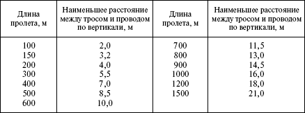 Расстояние по вертикали. Расстояние между проводом и тросом. Расстояние между канатами. Расстояние по вертикали между проводом и тросом в середине пролёта.