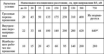 10 кв расстояние. Расстояние между шинами 0.4 кв. Расстояние между шинами 0.4 ПУЭ.