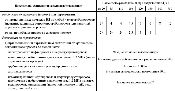 Расстояние по вертикали между. Расстояние от опоры вл 10 кв до газопровода. Расстояние от опоры до кабеля 10 кв. Расстояние от опоры вл до газопровода. Расстояние от опоры вл 10 кв до кабеля 10 кв.