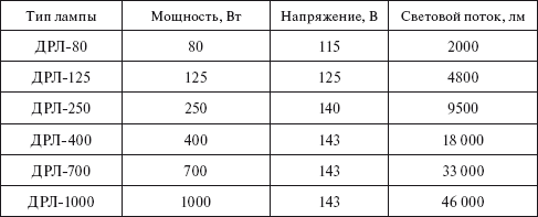 Световой поток 400. Лампа ДРЛ 125 световой поток. Световой поток лампы ДРЛ 250 Вт. Световой поток лампы ДРЛ 400. Световой поток ламп ДРЛ таблица.