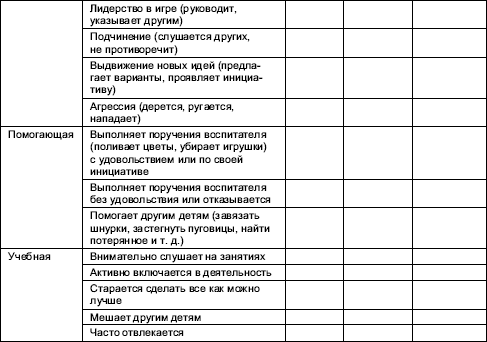 Карта наблюдений младшего школьника. Карта наблюдения за ребенком с ОВЗ В детском саду образец. Лист наблюдения за ребенком в ДОУ психологом. Схема наблюдения за детьми в детском саду. Таблица наблюдения за общением воспитателя с детьми.