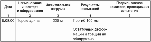 Акт спортивного инвентаря. Журнал регистрации испытания спортивного оборудования в ДОУ. Журнал испытания спортивного оборудования в ДОУ. Журнал проверки спортивного оборудования. Журнал испытания оборудования в спортивном зале.