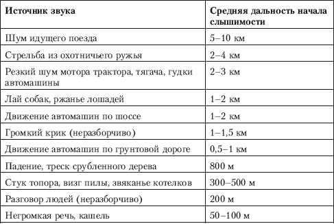 Звук выстрела mp3. Дальность звука выстрела. Таблица дальности слышимости. Слышимость звука выстрела. Таблица слышимости звуков.