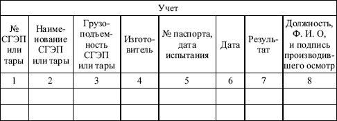 Осмотр съемных грузозахватных приспособлений. Образец заполнения журнала съемных грузозахватных приспособлений. Журнал осмотра грузозахватных приспособлений пример заполнения. Журнал учета и осмотра грузозахватных приспособлений. Журнал грузозахватных приспособлений образец заполнения.