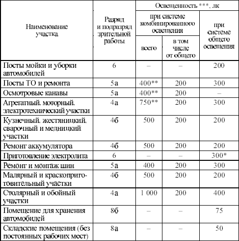 Освещенность рабочего освещения. Нормы освещенности в гараже. Норма освещенности рабочего места. Норма освещения рабочего места слесаря. Норма освещенности рабочего места в люксах.