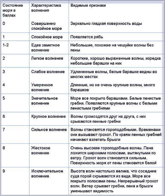 Характеристика белей. Шкала волнения моря в баллах. Шкала волнения моря таблица. Шкала оценки волнения моря. Шкала волнения моря в баллах Международная.