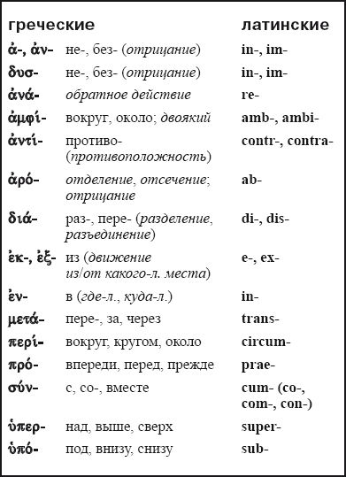 Греческие научные слова. Греческие приставки в латинском языке таблица. Приставки латынь таблица. Приставки в латинском языке с примерами. Приставки в латинском языке и их значение.