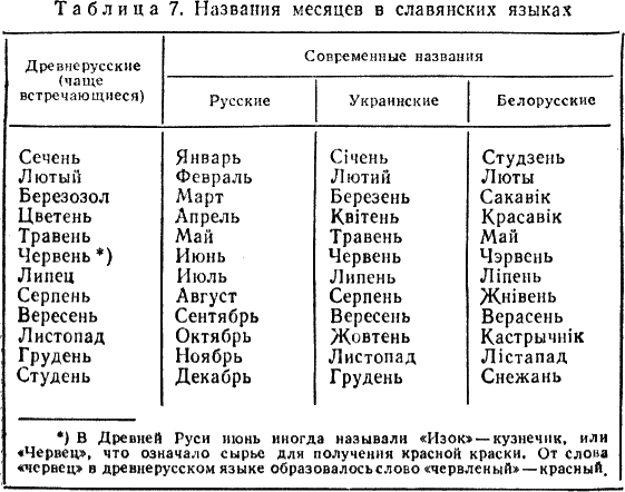 Червень время. Название месяцев в древней Руси. Как назывались месяцы в древней Руси. Названия месяцев года в древней Руси. Месяца года на древнерусском языке.