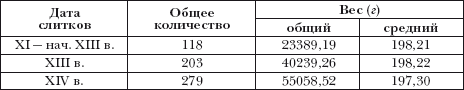 Денежно-весовые системы домонгольской Руси и очерки истории денежной системы средневекового Новгорода i_001.png