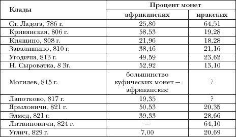 Денежно-весовые системы домонгольской Руси и очерки истории денежной системы средневекового Новгорода i_013.png