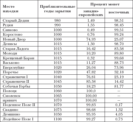 Денежно-весовые системы домонгольской Руси и очерки истории денежной системы средневекового Новгорода i_058.png