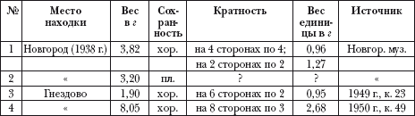 Денежно-весовые системы домонгольской Руси и очерки истории денежной системы средневекового Новгорода i_065.png