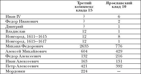 Денежно-весовые системы домонгольской Руси и очерки истории денежной системы средневекового Новгорода i_074.png