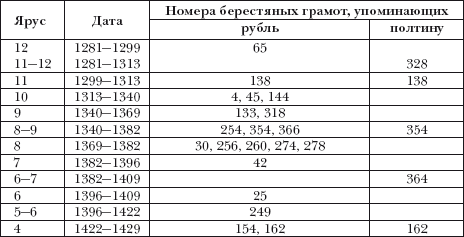 Денежно-весовые системы домонгольской Руси и очерки истории денежной системы средневекового Новгорода i_090.png