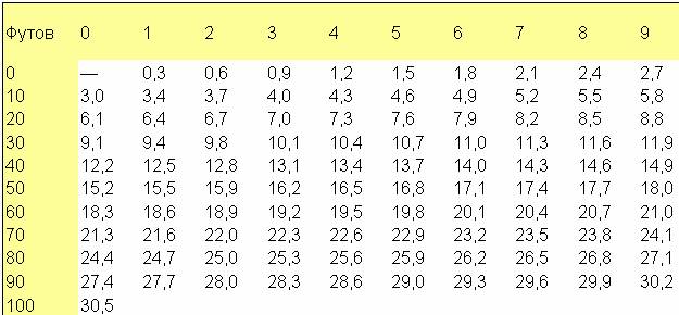 Сколько будет фут. Таблица футы в метры. Один фут в метрах. Футы в метры. Таблица футов в метры.