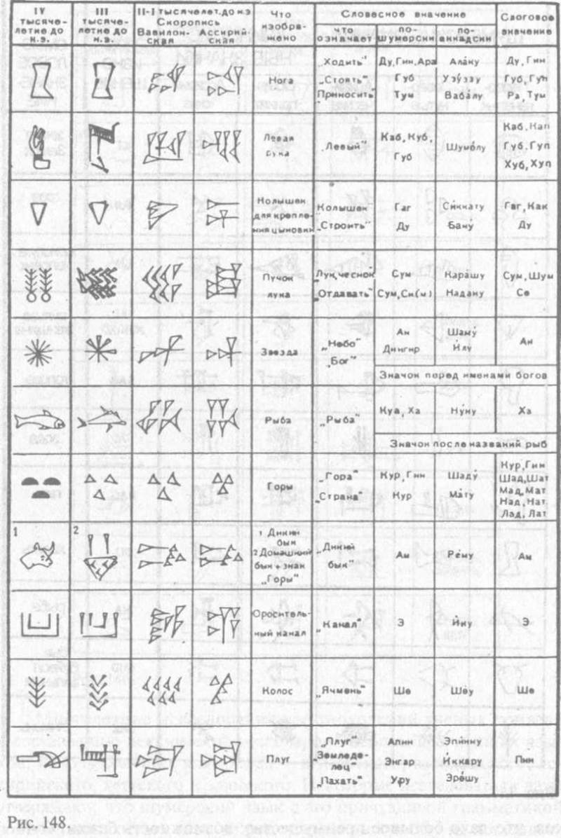 Значение слов шумеры клинопись. Древний шумерский язык алфавит. Клинопись шумеров расшифровка. Клинопись Месопотамии алфавит. Клинопись шумеров алфавит.