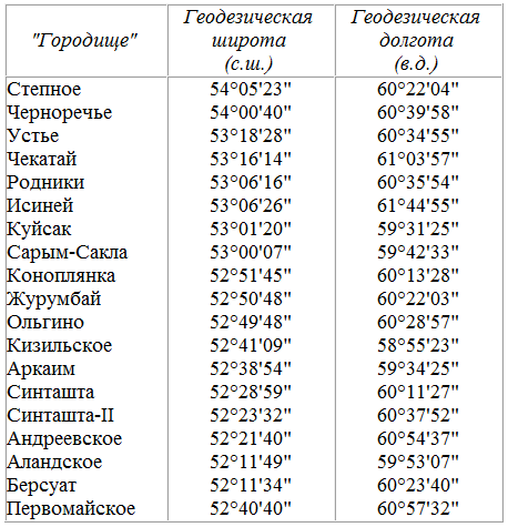 Широта и долгота города мадрид