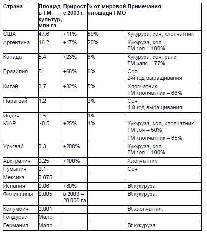 Кризис аграрной цивилизации и генетически модифицированные организмы tab4.jpg
