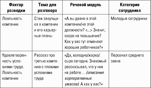 Разведтехнологии в продажах: Как завербовать клиента и узнать все о конкурентах i_040.png