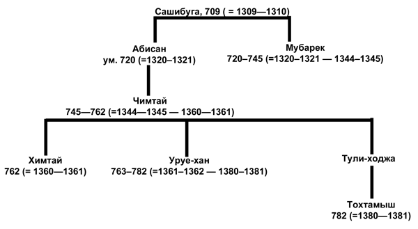 Золотая Opдa и eе падение orda1.png