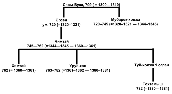 Золотая Opдa и eе падение orda2.png