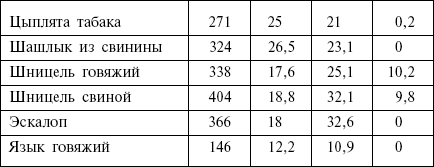 Диета кремлевских политиков без грифа «секретно» _06.png