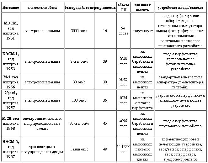 Очерки истории советской вычислительной техники table1.JPG