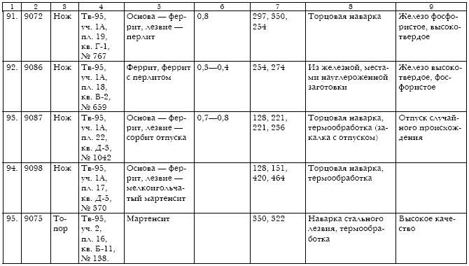 Русское кузнечное ремесло в золотоордынский период и эпоху Московского государства i_100.jpg