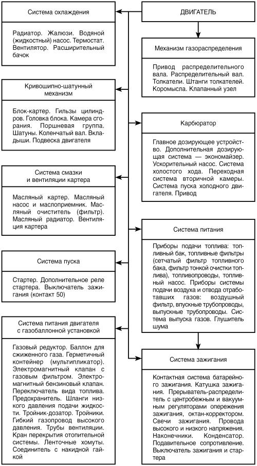 Автомобиль: поиск и устранение неисправностей. Алгоритм действия i_001.jpg